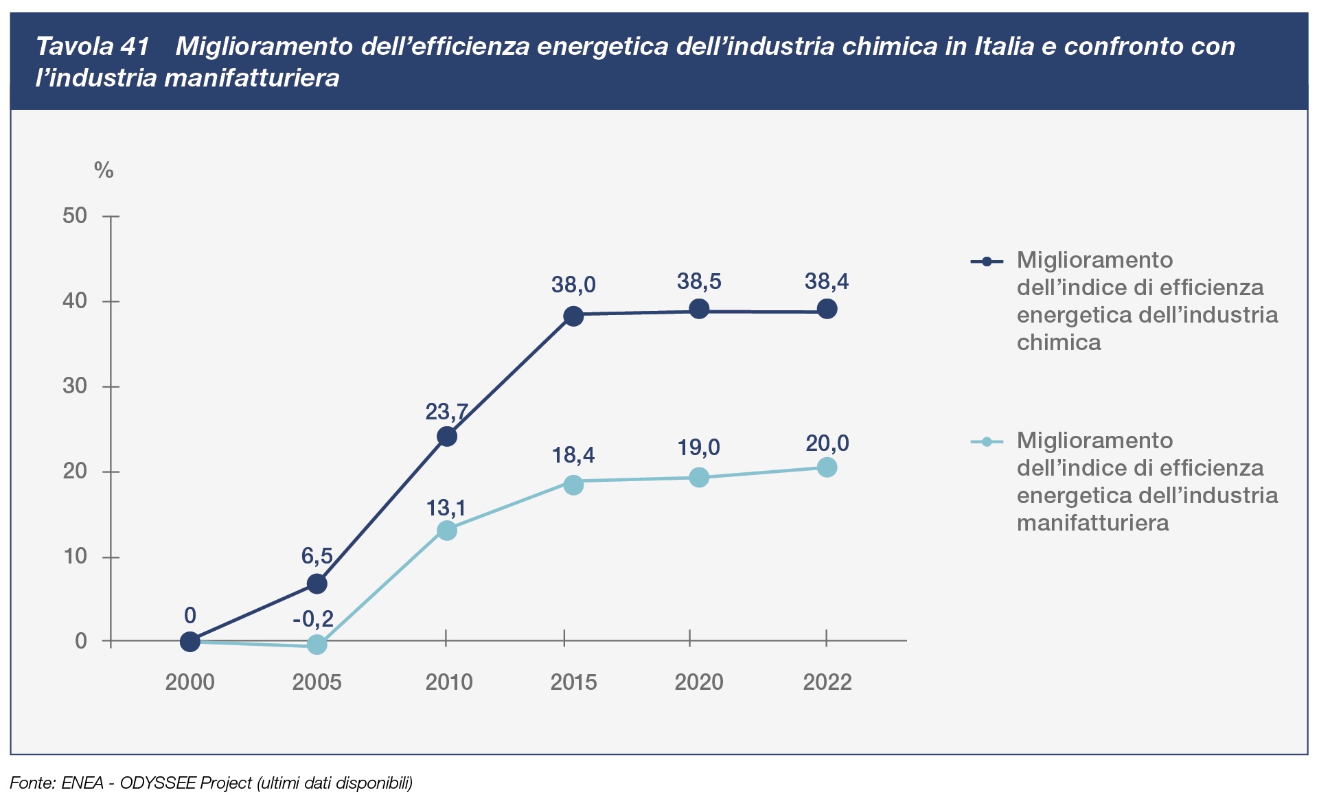 Miglioramento dell'efficienza energetica dell'industria chimica in Italia e confronto con l'industria manifatturiera